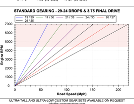 Gearing Options